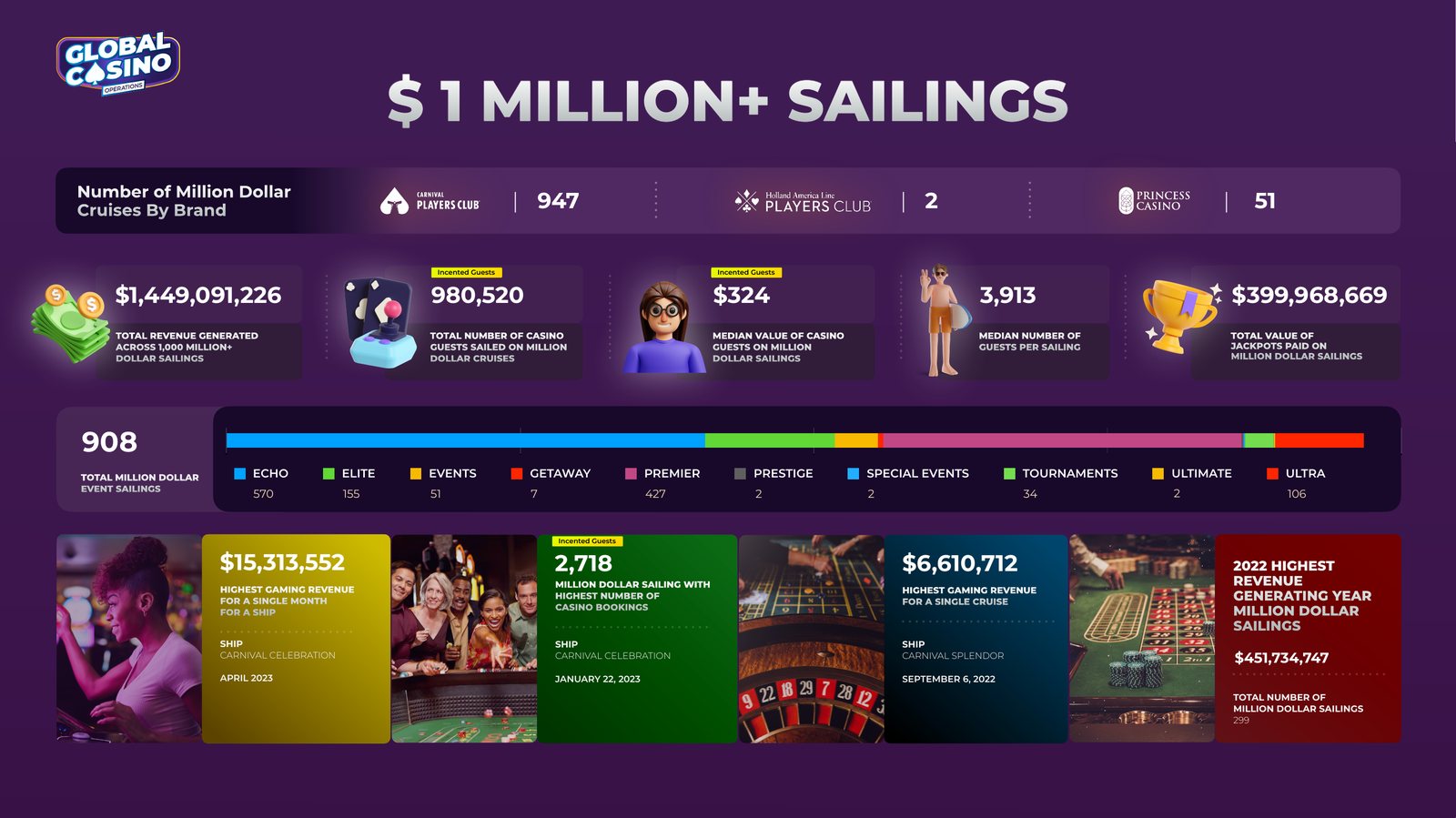 Carnival Corporation · Global Casino Operations hero
